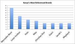 Here Are The Brands Kanye West References Most Often In His Music